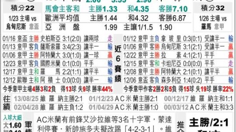 今日AC米兰比分预测：争四卡位战 红黑军团的进球荒能否在圣西罗终结？