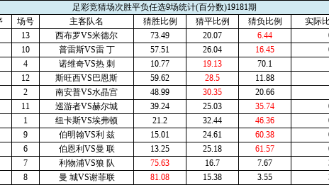 西布朗热刺比分预测 保级生死战谁先上岸 残阵对决悬念拉满