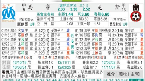 马赛vs尼斯比分预测 尼斯杯赛突围能否改写联赛颓势